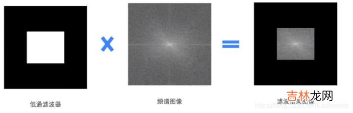 跟我学Python图像处理丨傅里叶变换之高通滤波和低通滤波