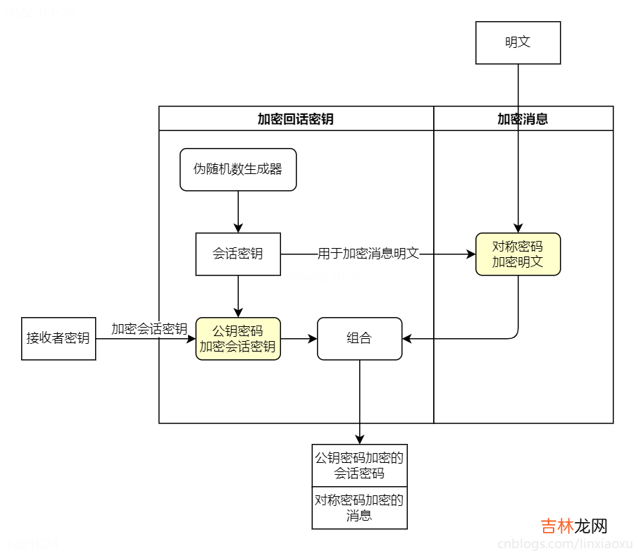密码学奇妙之旅、02 混合加密系统、AES、RSA标准、Golang代码