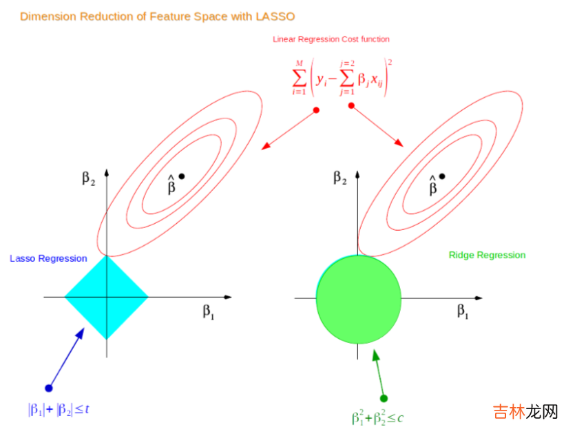 岭(Ridge 线性回归大结局、 Lasso回归原理、公式推导)，你想要的这里都有