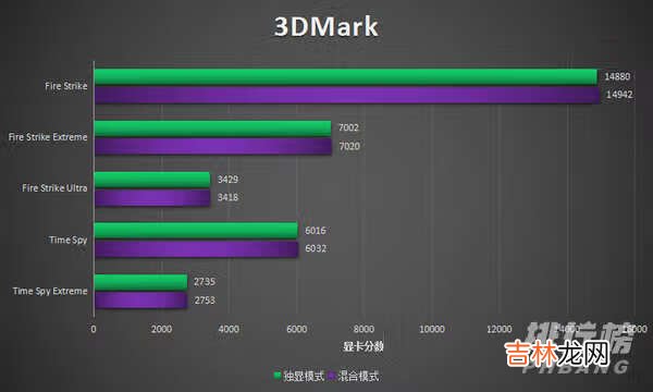 拯救者Y7000P独显模式和混合模式对比