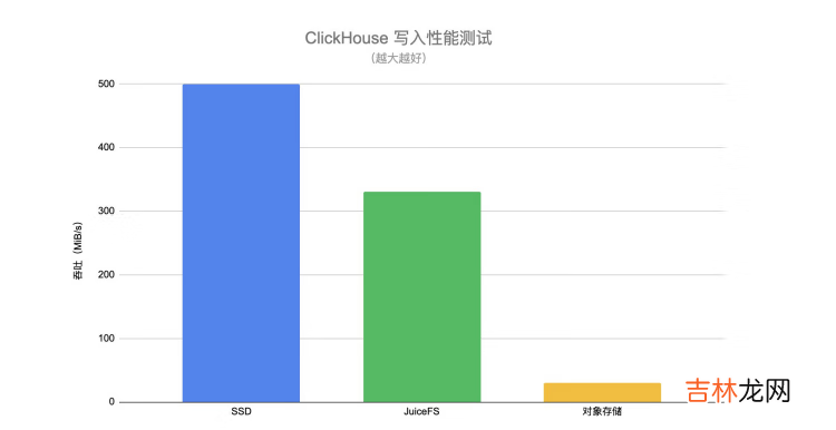 JuiceFS 在 Elasticsearch/ClickHouse 温冷数据存储中的实践