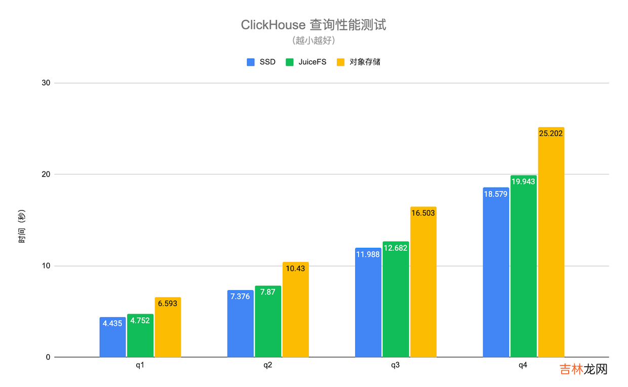 JuiceFS 在 Elasticsearch/ClickHouse 温冷数据存储中的实践