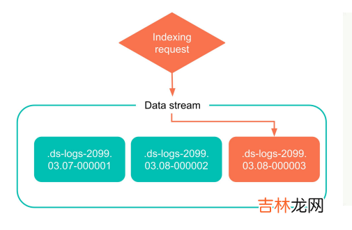 JuiceFS 在 Elasticsearch/ClickHouse 温冷数据存储中的实践