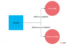 引入Wukong让你的系统瞬间具备IOC能力