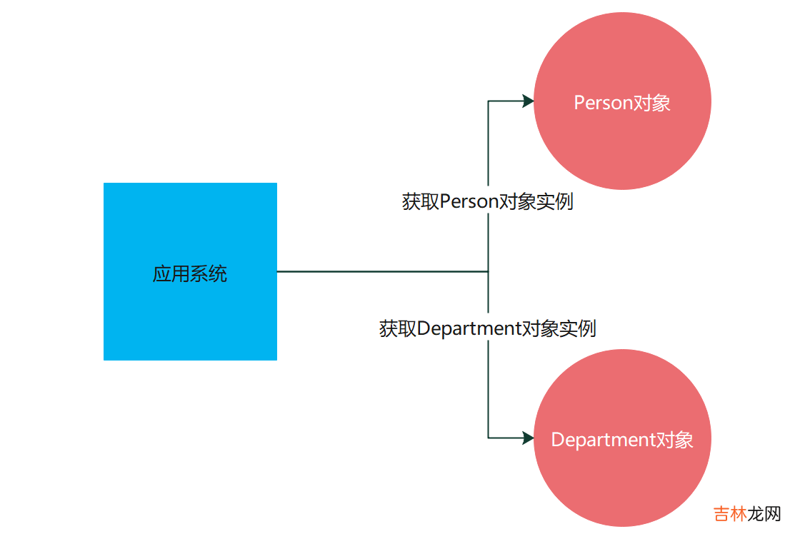 引入Wukong让你的系统瞬间具备IOC能力
