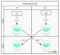 原生Redis跨数据中心双向同步优化实践