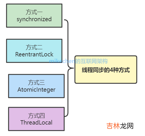 建议收藏 Java线程同步的四种方式详解