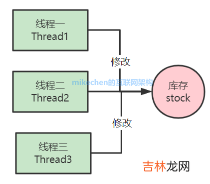 建议收藏 Java线程同步的四种方式详解