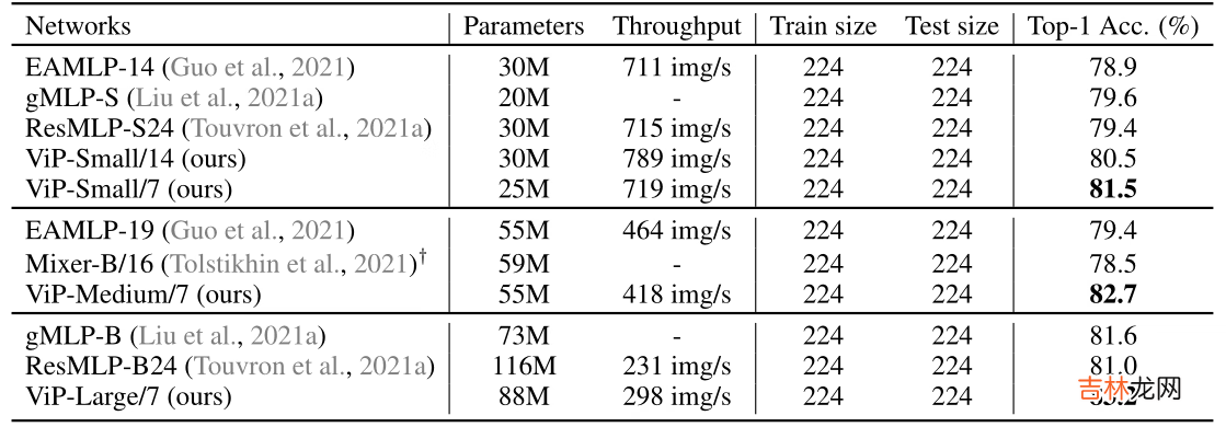 《Vision Permutator: A Permutable MLP-Like ArchItecture For Visual Recognition》论文笔记