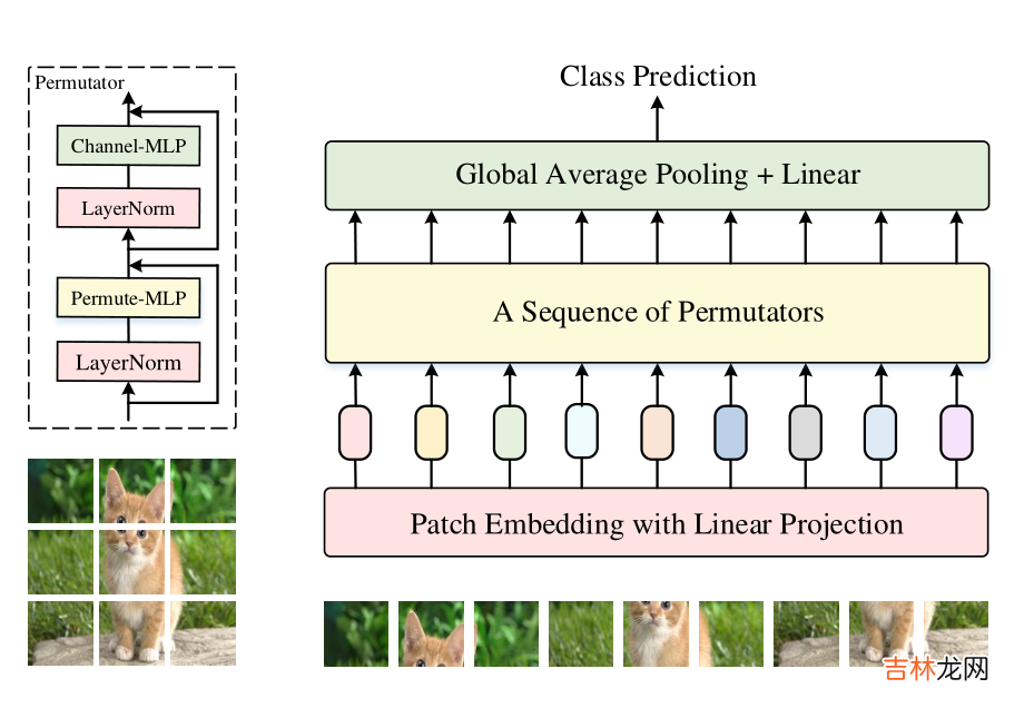 《Vision Permutator: A Permutable MLP-Like ArchItecture For Visual Recognition》论文笔记