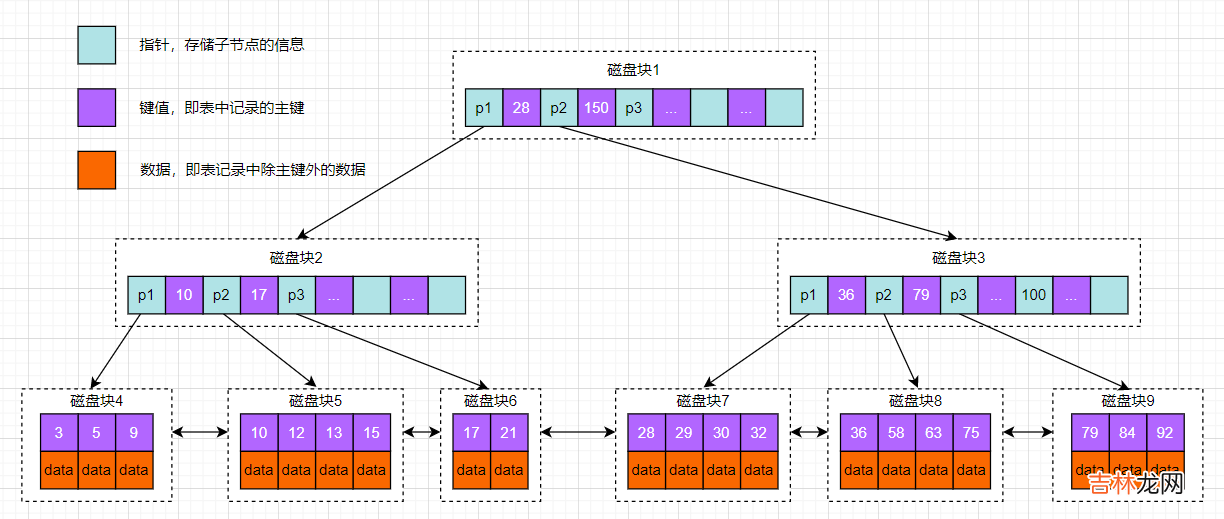 4 MySQL学习---MySQL索引