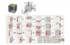 新手怎么玩魔方（魔方拼六面简单口诀)