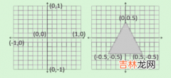 OpenglEs之三角形绘制