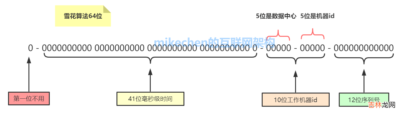5种分布式ID生成方案 分布式ID详解