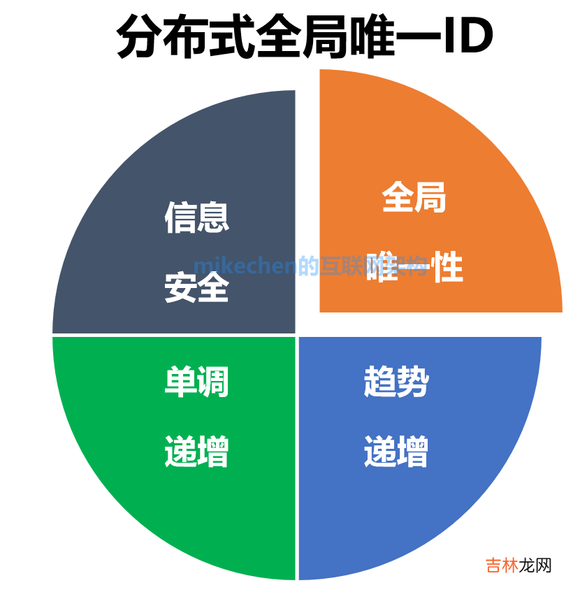 5种分布式ID生成方案 分布式ID详解