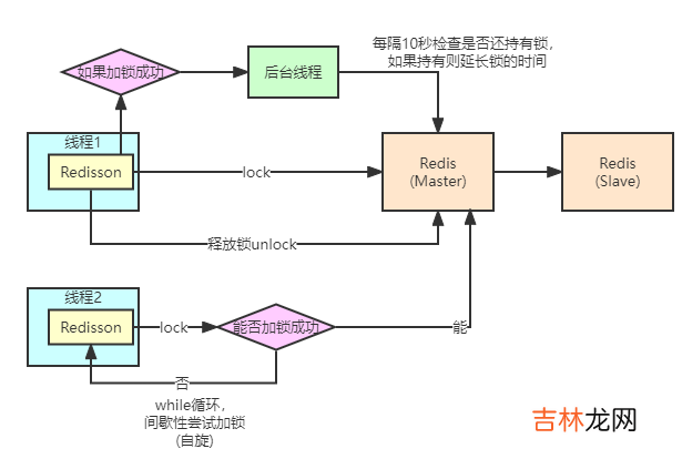 Redis高并发分布式锁详解