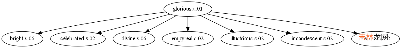 NLTK/spaCy 自然语言处理NLP程序包使用总结