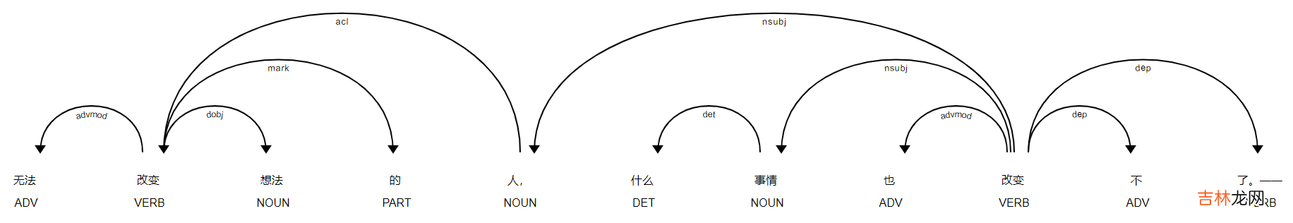 NLTK/spaCy 自然语言处理NLP程序包使用总结