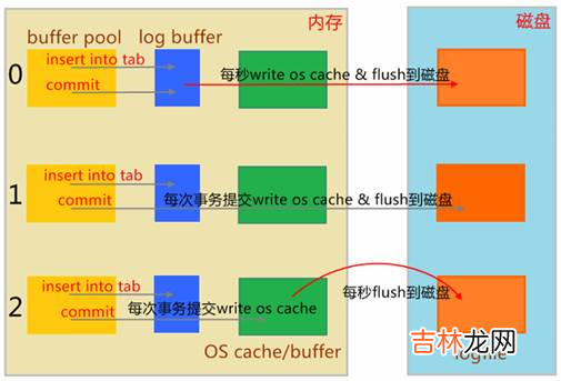 binlog,redolog,undolog Mysql三种日志的作用和区别