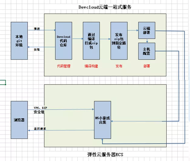 十分钟速成DevOps实践