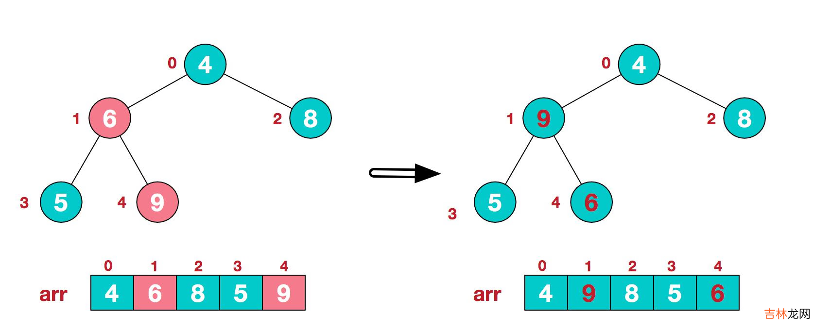 数据结构与算法【Java】08---树结构的实际应用