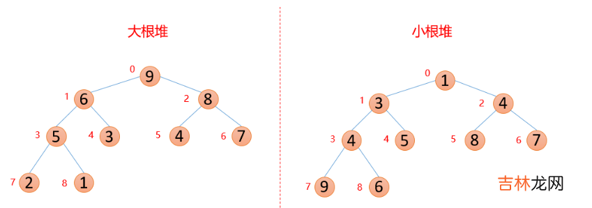 数据结构与算法【Java】08---树结构的实际应用