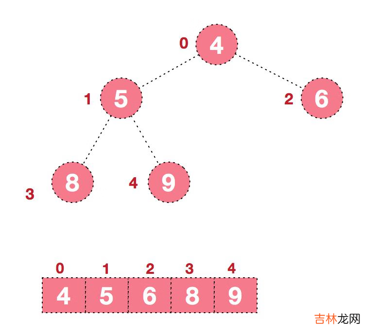 数据结构与算法【Java】08---树结构的实际应用