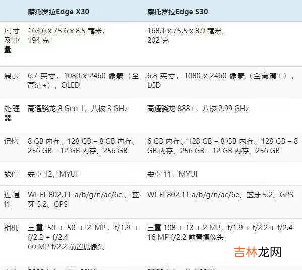 摩托罗拉edgex30和s30对比-摩托罗拉edge x30和s30哪个好