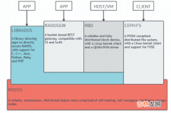 分布式存储系统之Ceph基础
