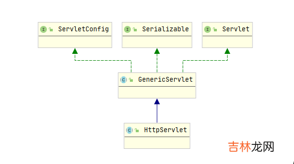 Spring mvc源码分析系列--Servlet的前世今生