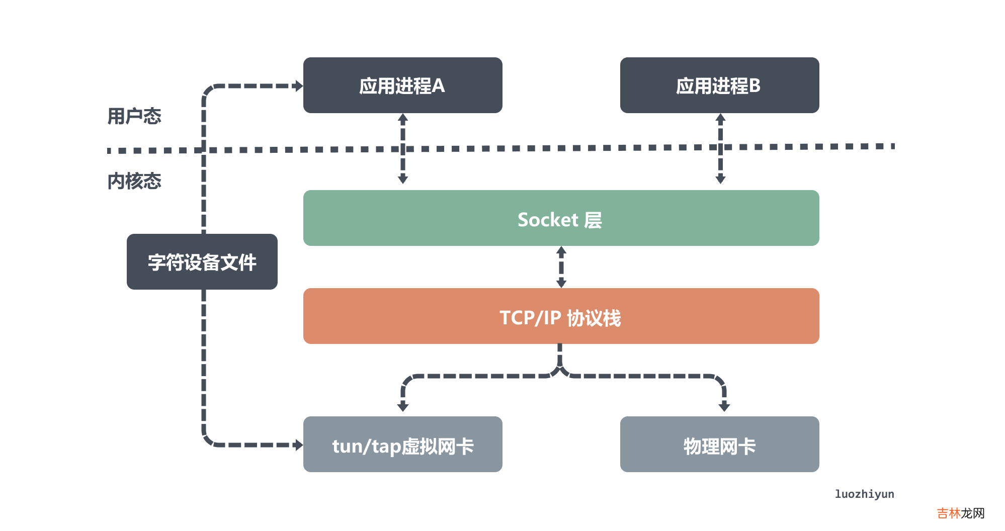 云原生虚拟网络 tun/tap &amp; veth-pair