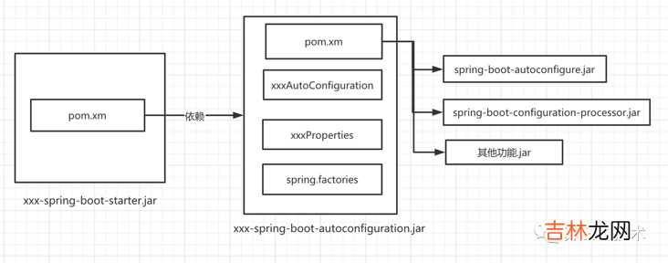 SpringBoot的starter到底是什么？