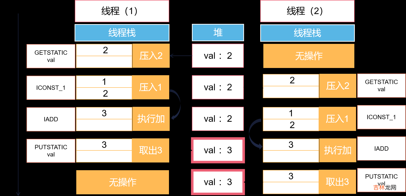 Java并发编程 | 从进程、线程到并发问题实例解决