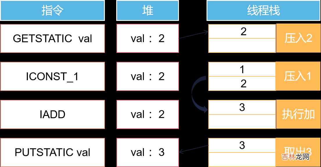 Java并发编程 | 从进程、线程到并发问题实例解决