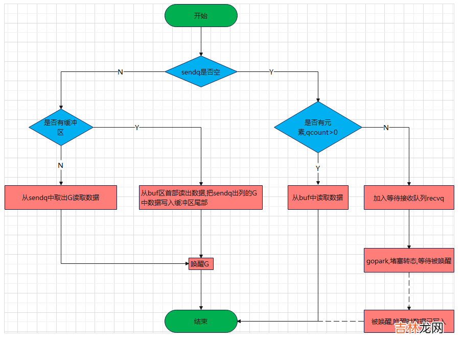 golang channel底层结构和实现