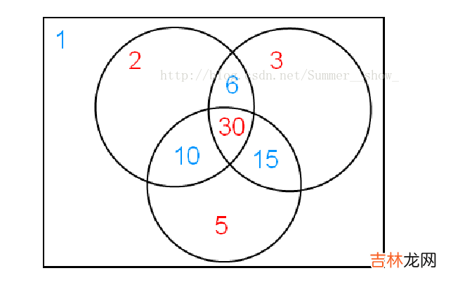初等数论学习笔记 III:数论函数与筛法
