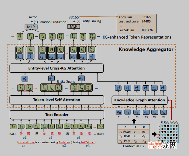 【论文翻译】KLMo: Knowledge Graph Enhanced Pretrained Language Model with Fine-Grained Relationships