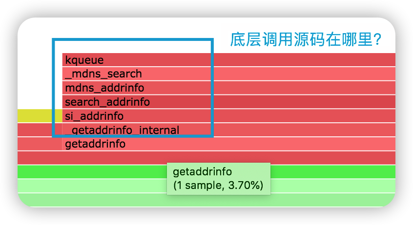 InetAddress.getLocalHost 执行很慢？