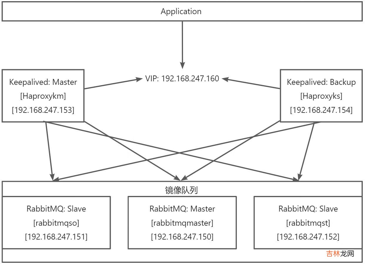 18-基于CentOS7搭建RabbitMQ3.10.7集群镜像队列+HaProxy+Keepalived高可用架构