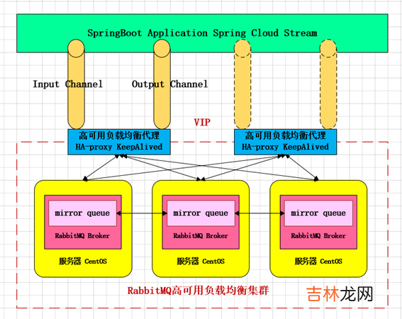 18-基于CentOS7搭建RabbitMQ3.10.7集群镜像队列+HaProxy+Keepalived高可用架构