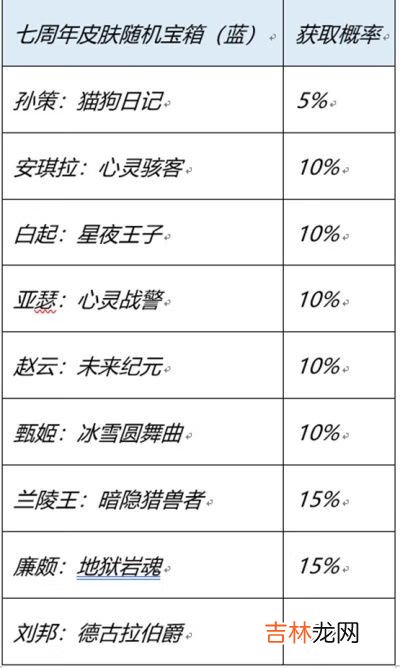 王者荣耀七周年史诗皮肤宝箱怎么选