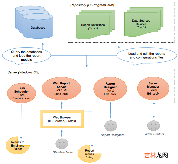 Seal-Report: 开放式数据库报表工具