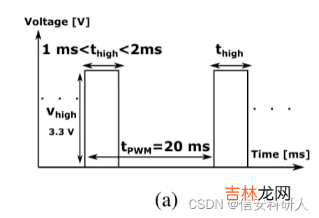 一 CPS攻击案例——基于脉冲宽度调制PWM的无人机攻击