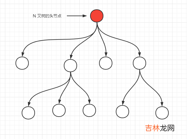 将 N 叉树编码为二叉树