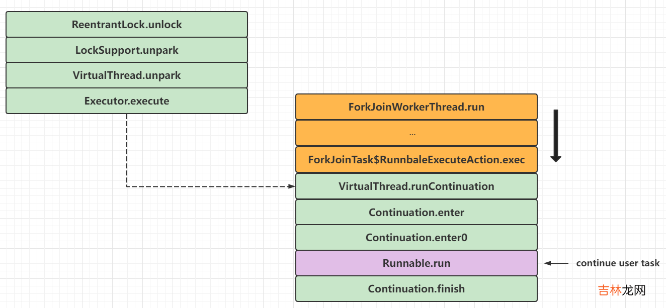 虚拟线程 - VirtualThread源码透视