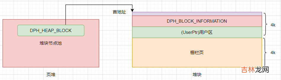 从 C# 崩溃异常 中研究页堆布局