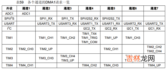 STM32的SPI口的DMA读写[原创www.cnblogs.com/helesheng]