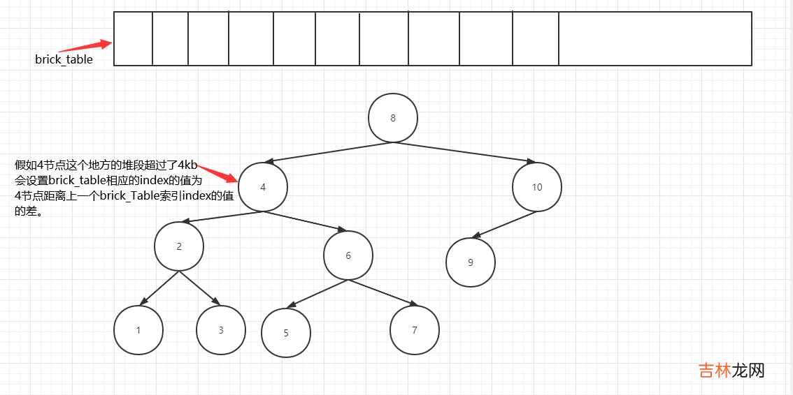 .Net CLR GC plan_phase二叉树和Brick_table