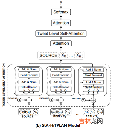 PLAN 谣言检测——《Interpretable Rumor Detection in Microblogs by Attending to User Interactions》