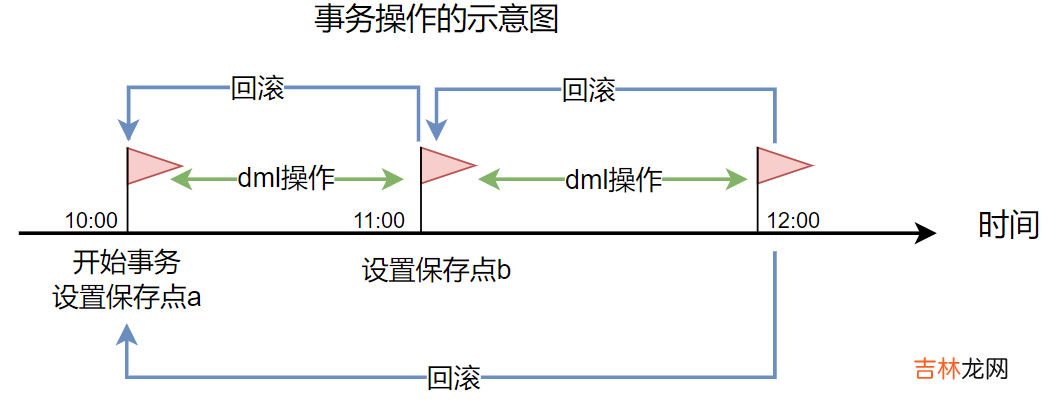 day08-MySQL事务